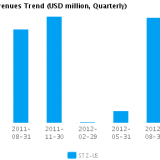 Graph of Revenues Trend for Constellation Brands Inc. Cl A (NYSE:STZ)