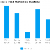 Graph of Revenues Trend for Adtran Inc. (NASDAQ:ADTN)