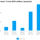 Graph of Revenues Trend for J.B. Hunt Transport Services Inc. (NASDAQ:JBHT)