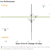 Stock price performance over the last month vs. last year charted with respect to peers for Sprint Nextel Corp. (NYSE:S)