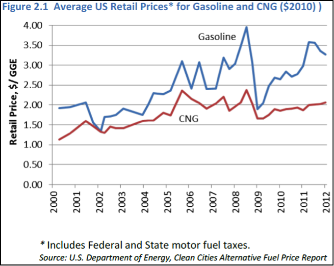 US Retail Avg
