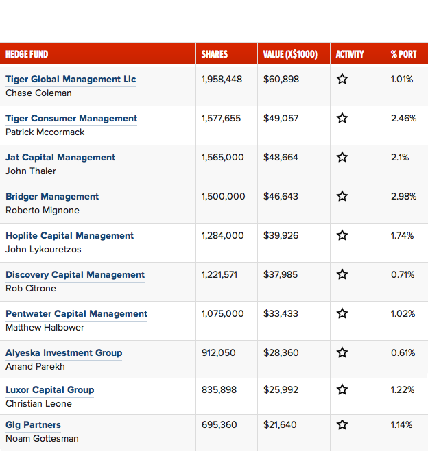 Facebook Inc (FB) Top 10 Bulls