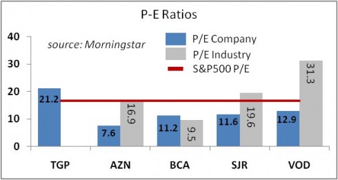 internat chart2 Dividend Stocks
