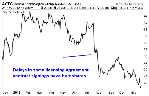 Acacia Research Corporation (ACTG)_Chart 10 Small-Cap Stocks With Aggressive Buyback Plans