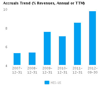 Accruals Trend Annual Graph of Accruals Trend (% revenues, Annual or TTM) for Hess Corp. (NYSE: HES)