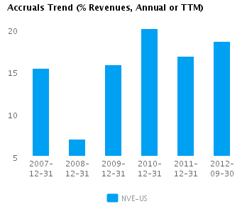 Accruals Trend Annual Graph of Accruals Trend (% revenues, Annual or TTM) for NV Energy Inc. (NYSE: NVE)