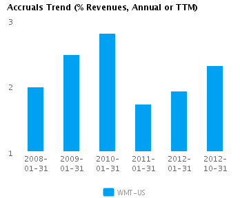 Accruals Trend Annual Graph of Accruals Trend (% revenues, Annual or TTM) for Wal-Mart Stores Inc. (NYSE:WMT)