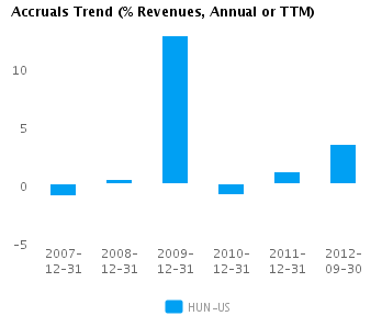 Accruals Trend Annual Graph of Accruals Trend (% revenues, Annual or TTM) for Huntsman Corp. (NYSE: HUN)