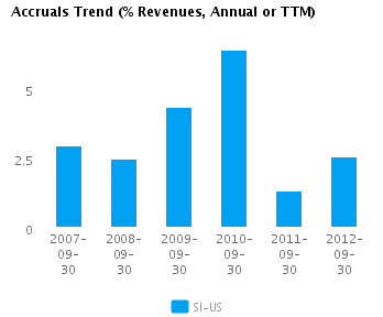 Accruals Trend Annual Earnings Analysis: Siemens AG ADS (NYSE:SI)