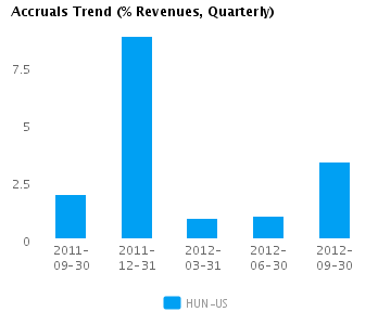 Accruals Trend Quarterly Graph of Accruals Trend (% revenues, Quarterly) for Huntsman Corp. (NYSE: HUN)