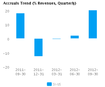 Accruals Trend Quarterly Earnings Analysis: Siemens AG ADS (NYSE:SI)