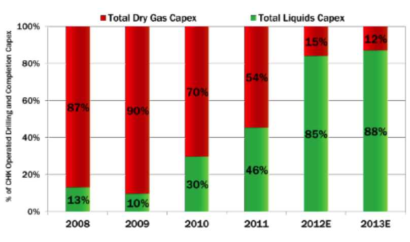 Chesapeake Energy (CHK)
