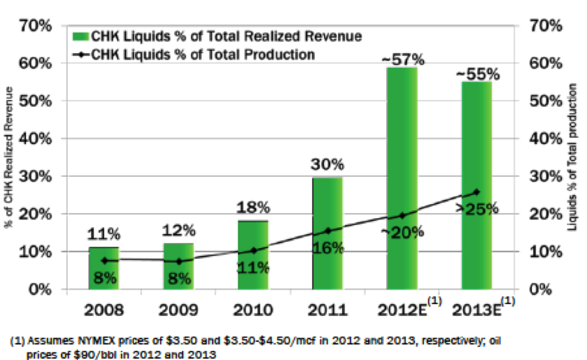 Chesapeake Energy (CHK)