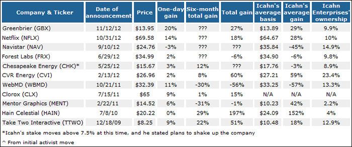Carl Icahn's Losing Streak_Table Whatever You Do, Don't be Fooled by the 'Icahn Effect'