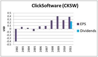ClickSoftware (CKSW)_EPS_Dividends George Soros' 7 Favorite Dividend Stock Picks