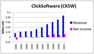 ClickSoftware (CKSW)_Revenue_Net Income George Soros' 7 Favorite Dividend Stock Picks