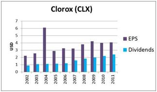 Clorox (CLX)_EPS_Dividends George Soros' 7 Favorite Dividend Stock Picks