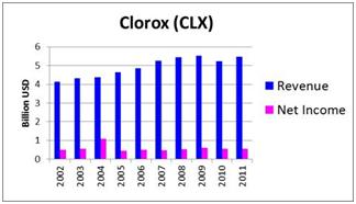 Clorox (CLX)_Revenue_Net Income George Soros' 7 Favorite Dividend Stock Picks