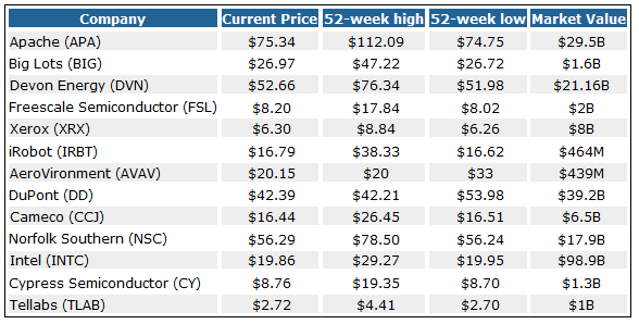 Warren Buffett Would Love These Undervalued Stocks