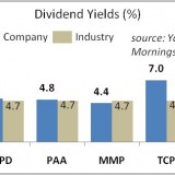 5 Energy Plays from Dividend Achievers 50 Index