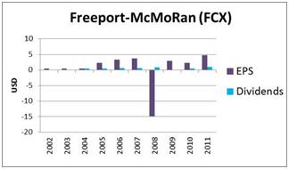 Freeport-McMoRan (FCX)_EPS_Dividends George Soros' 7 Favorite Dividend Stock Picks