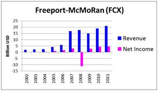 Freeport-McMoRan (FCX)_Revenue_Net Income George Soros' 7 Favorite Dividend Stock Picks