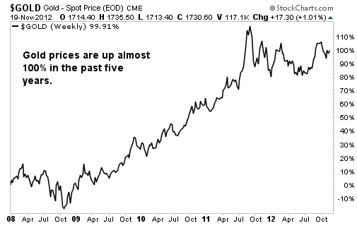GOLD_Weekly Chart_1 A Legendary Hedge Fund Manager Owns 1.9 million Shares of This Gold Stock