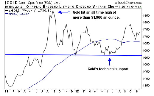 GOLD_Weekly Chart_2 A Legendary Hedge Fund Manager Owns 1.9 million Shares of This Gold Stock