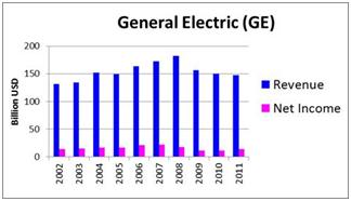 General Electric (GE)_Revenue_Net Income George Soros' 7 Favorite Dividend Stock Picks