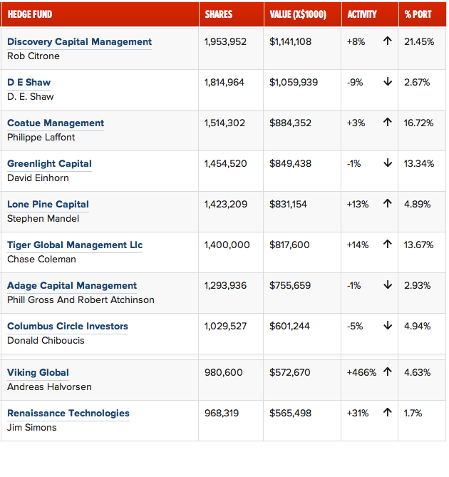 Click here for the entire hedge fund industry's sentiment toward Apple Inc (AAPL)