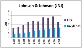 Johnson & Johnson (JNJ)_EPS_Dividends George Soros' 7 Favorite Dividend Stock Picks
