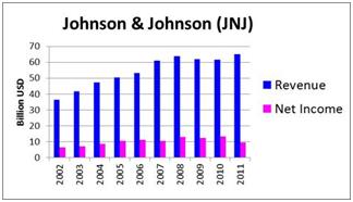 Johnson & Johnson (JNJ)_Revenue_Net Income George Soros' 7 Favorite Dividend Stock Picks