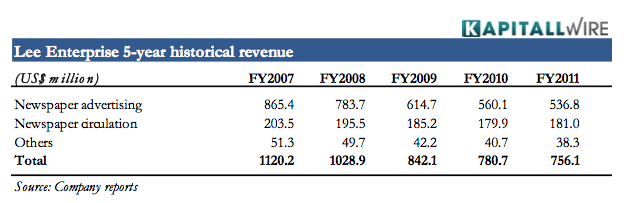 Lee Enterprise 5-year Historical Revenue Lee Enterprises: Emerging from the Shadows of Bankruptcy