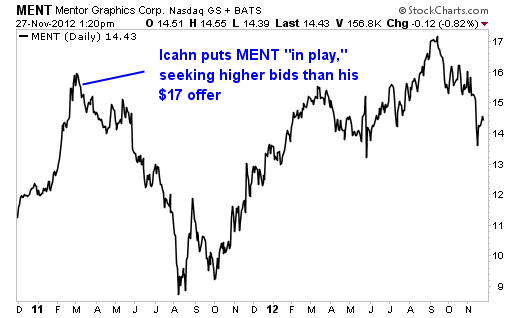 Mentor Graphics Corp (MENT)_StockChart Whatever You Do, Don't be Fooled by the 'Icahn Effect'