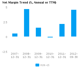 Net Margin Trend Annual Graph of Net Margin Trend for Huntsman Corp. (NYSE: HUN)