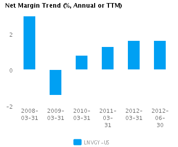 Net Margin Trend Annual Earnings Analysis: Lenovo Group Ltd. ADS (LNVGY)