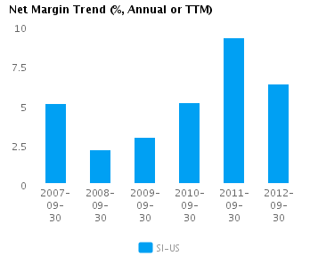 Net Margin Trend Annual Earnings Analysis: Siemens AG ADS (NYSE:SI)
