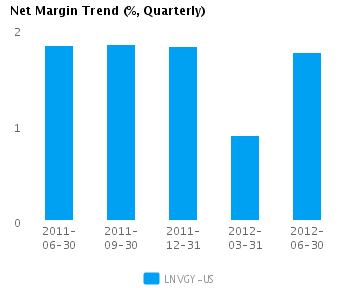 Net Margin Trend Quarterly Earnings Analysis: Lenovo Group Ltd. ADS (LNVGY)