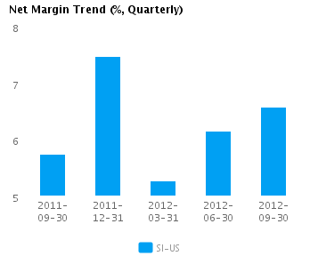 Net Margin Trend Quarterly Earnings Analysis: Siemens AG ADS (NYSE:SI)