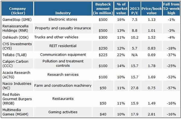 New Buyback Plans 10 Small-Cap Stocks With Aggressive Buyback Plans