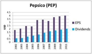 Pepsico (PEP)_EPS_Dividends George Soros' 7 Favorite Dividend Stock Picks