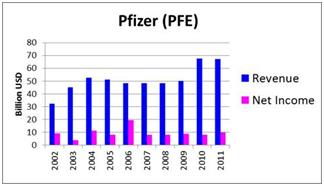 Pfizer (PFE)_Revenue_Net Income George Soros' 7 Favorite Dividend Stock Picks