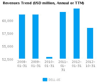 Revenues Trend Annual Graph of Revenues Trend for Dell Inc. (NASDAQ:DELL)