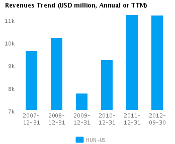 Revenues Trend Annual Graph of Revenues Trend for Huntsman Corp. (NYSE: HUN)