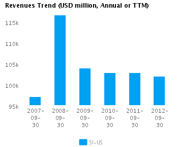 Revenues Trend Annual Earnings Analysis: Siemens AG ADS (NYSE:SI)