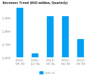 Revenues Trend Quarterly Graph of Revenues Trend for Huntsman Corp. (NYSE: HUN)