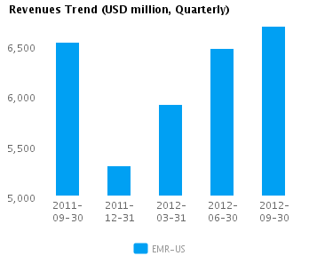 Revenues Trend Quarterly Graph of Revenues Trend for Emerson Electric Co. (NYSE: EMR)