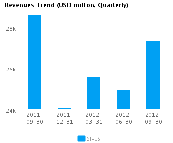 Revenues Trend Quarterly Earnings Analysis: Siemens AG ADS (NYSE:SI)