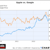 Apple Inc. (AAPL), Google Inc (GOOG), YCharts
