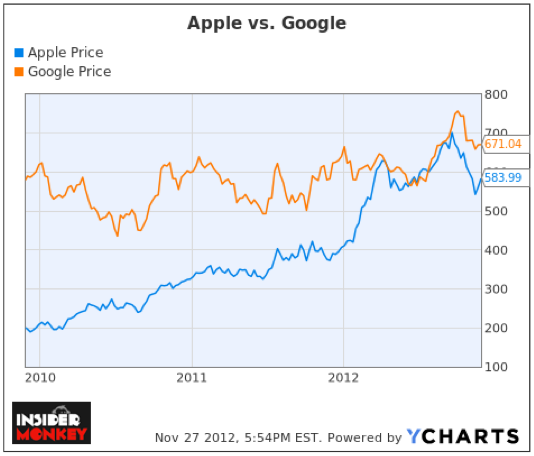 Apple Inc. (AAPL), Google Inc (GOOG), YCharts Apple Inc. (AAPL), Google Inc (GOOG), YCharts